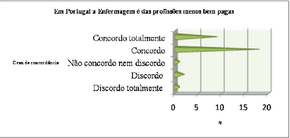 Gráfico 3 - Grau de concordância sobre posição  remuneratória da Enfermagem, em Portugal 