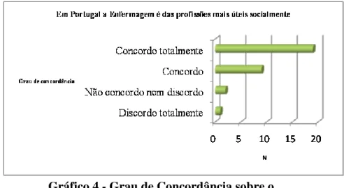Gráfico 4 - Grau de Concordância sobre o  status social da Enfermagem em Portugal 