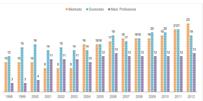 Gráfico 1 – Programas de pós-graduação em economia – Brasil (1998-2012) 