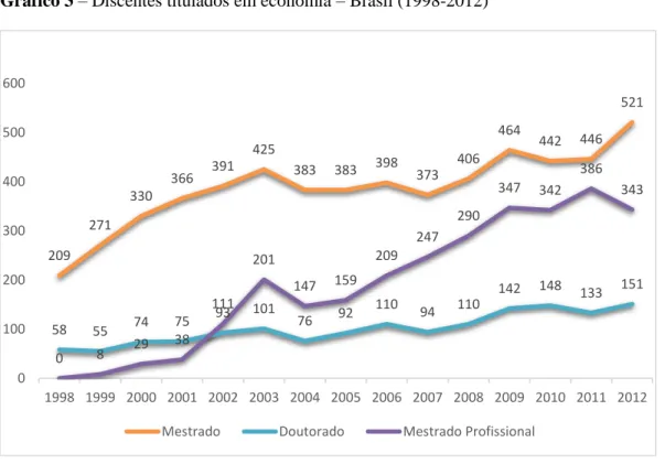 Gráfico 3 – Discentes titulados em economia – Brasil (1998-2012) 
