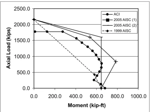 Figure 4  - Comparison of the design strength for a 24 in. x 24 in. encased column (f’ c  = 5 ksi) with 4 # 8 bars and a Grade 50 W10x49 section (610 mm x 610mm concrete column (35 MPa) with 4 D25 bars and a W250x73 column (350MPa).