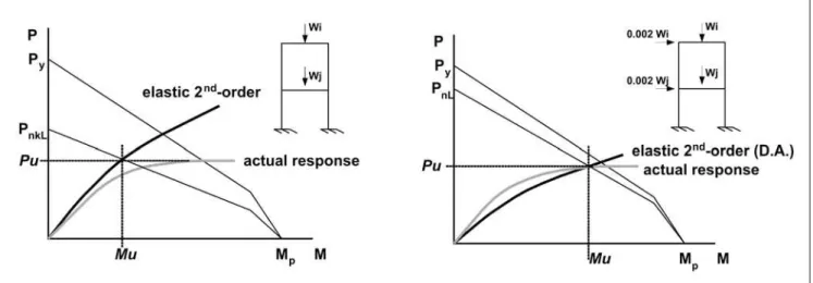Figure 5 shows a comparison of the in-plane beam-column interaction checks using the two main different methods allowed in Chapter C