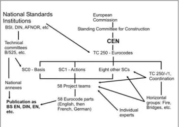 Figure 1 - Objectives of Eurocodes.