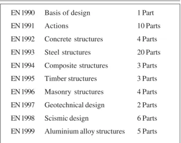 Figure 4 - Subjects and Parts of the ten Eurocodes.