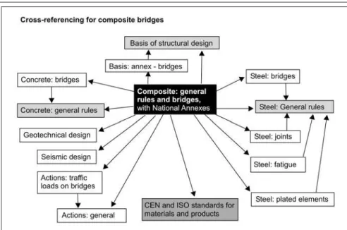 Figure 7 - Eurocode Parts required for design of a composite bridge.