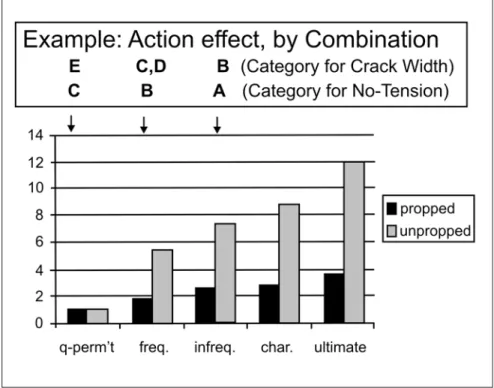 Figure 15 - Sets of actions for use in design.