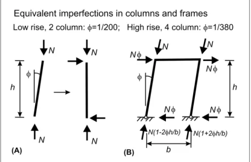 Figure 17 - Types of beam-to-column joint.