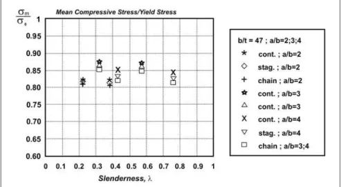 Figure 15 - Differences in the ultimate strength of the stiffened plates with various types of welding as a function of λ.