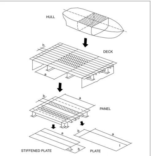 Figure 1 - Ship hull girder as a box-like thin-walled stiffened structure.