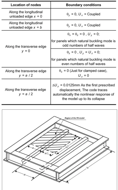 Table 1 - Boundary conditions of the FE model of longitudinally stiffened panel.