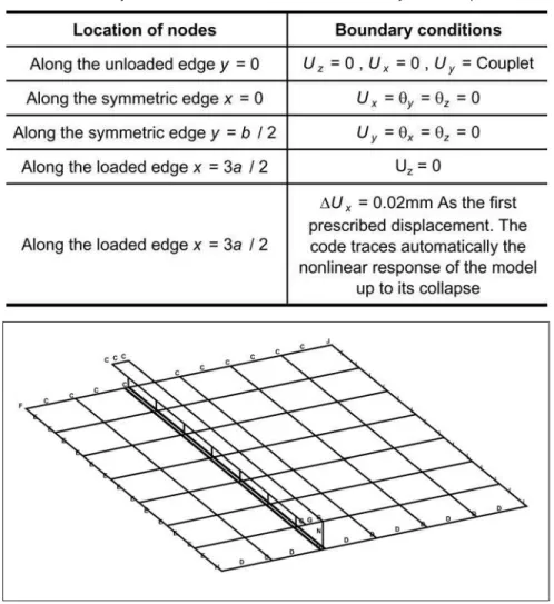 Figure 11 - Typical FE model with the mesh divisions for a transversely stiffened panel.