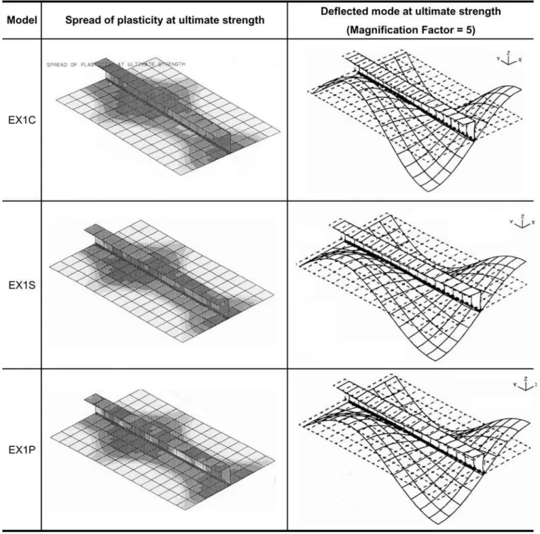 Figure 13 represents the relationship between non-dimensional ultimate strength of the stiffened plates