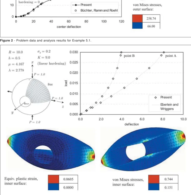 Figure 3 - Problem data and analysis results for Example 5.2.