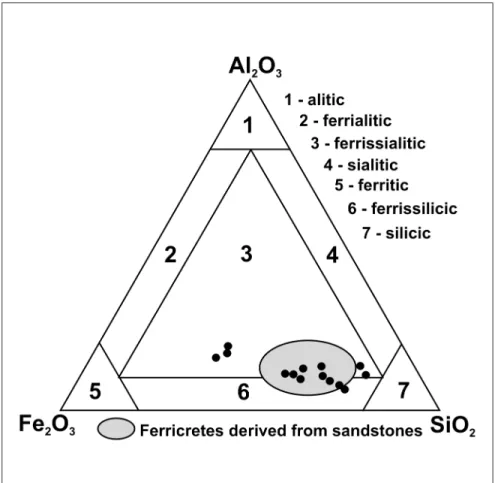 Figure 9 - Triangular diagram of ferricrete classification (modified from Dury 1969, MacFarlane 1983), with samples analyzed by the X-ray fluorescence method.