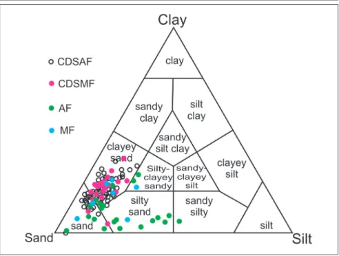 Figure 4 - The grain-size classification of the data obtained from colluvial deposits superimposed on the Marília Formation (CDSMF), colluvial deposits superimposed on the Adamantina Formation (CDSAF), Marília Formation (MF) and Adamantina Formation (AF), 