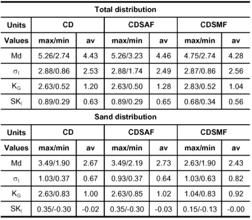 Table 2 - Summary of the data obtained for total sand distribution of colluvial deposits (CD), colluvial deposits superimposed to the Adamantina Formation (CDSAF) and colluvial deposits superimposed to the Marília Formation (CDSMF)