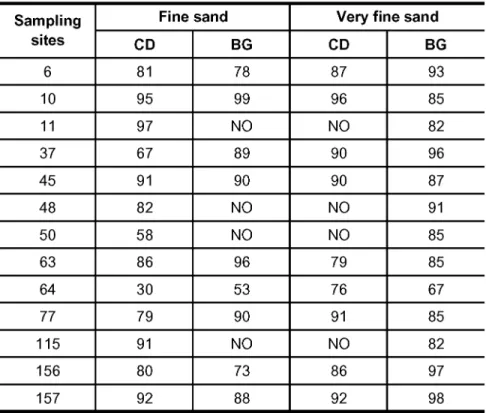 Table 7 - ZTR index, contents of non-micaceous transparent heavy minerals zircon+