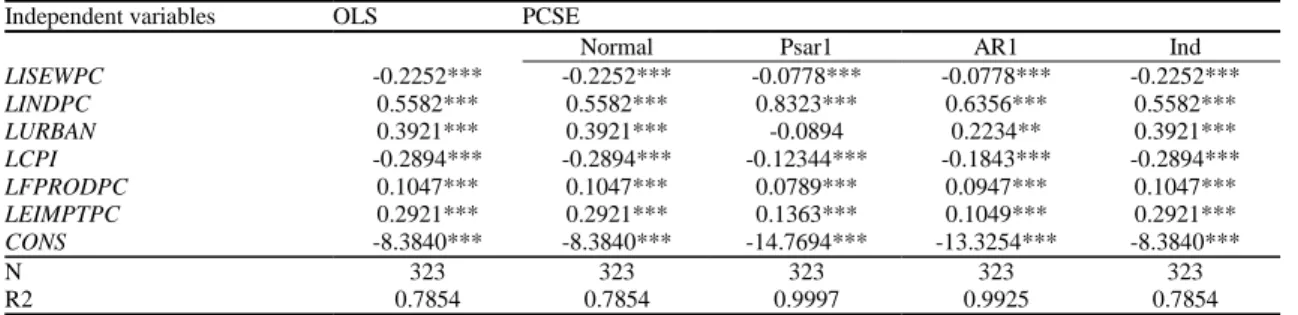 Table 4 shows that only LRENTSPC are not statistically significant and it is kept in the table to reveal  the differences with model I