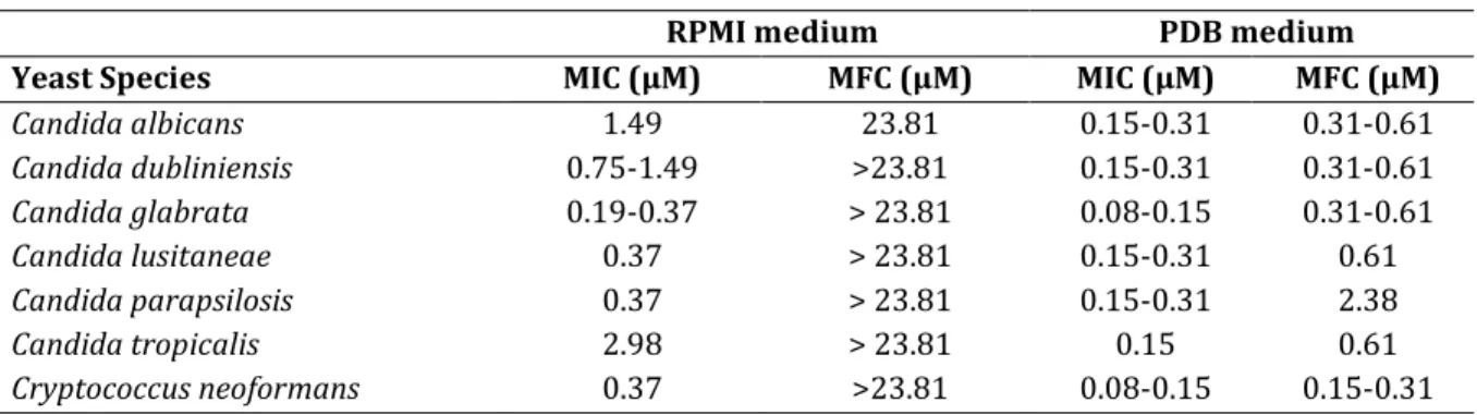 Table 3.1. Ranges of MIC and MFC values of BCO for various yeast species grown in two different  culture media, with an initial inoculum of 10 3  CFU/mL and tested with three different batches of BCO
