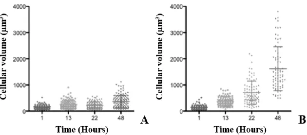 Figure 3.1. BCO effect on S. cerevisiae W303 cell volume along time. S. cerevisiae cells were grown in  YNB medium supplemented with 2% (w/v) glucose, pH 7.0, at 30 °C