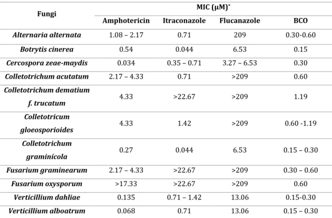 Table 2.4. In vitro susceptibility of phytopathogenic fungi to BCO and other reference antifungal drugs  as determined by MIC (Minimum Inhibitory Concentration)