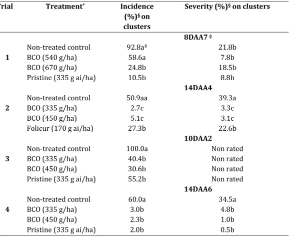 Table 2.6. Grapevine Powdery Mildew (Erysiphe necator) incidence and severity in field trials  experiments