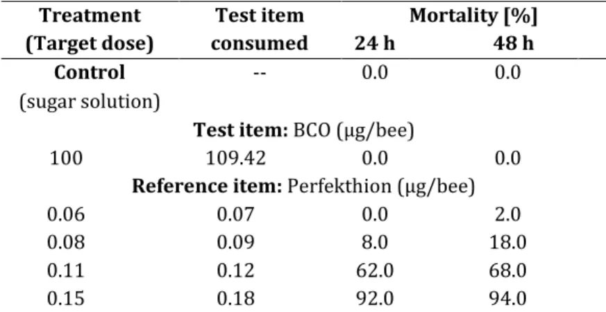 Table 2.7. Apis mellifera L. mortality and total consumption in the oral toxicity test in the control, the  test item BCO and reference item groups
