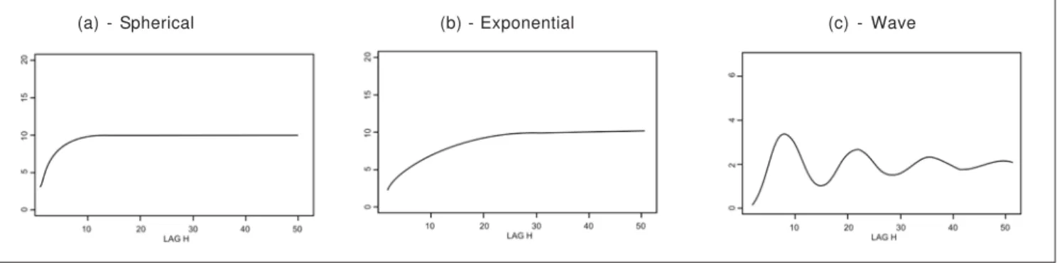 Figure 1 - Simulated theoretical variogram models.