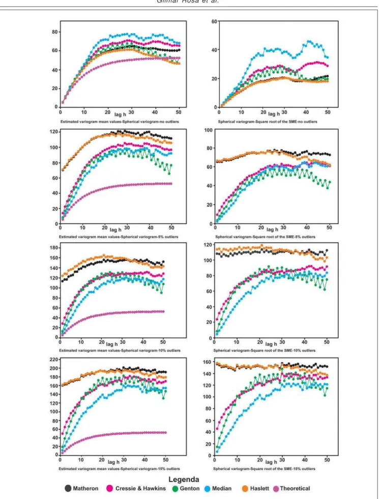 Figure 2 - Performance results for variogram estimators - spherical model.