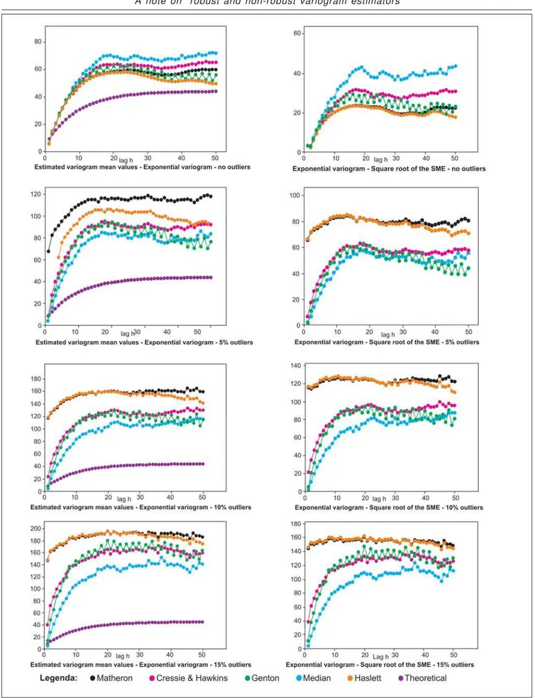 Figure 3 - Performance results for variogram estimators - exponential model.