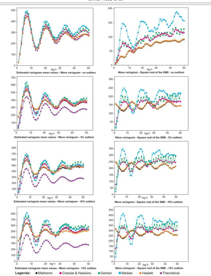 Figure 4 - Performance results for variogram estimators - wave.