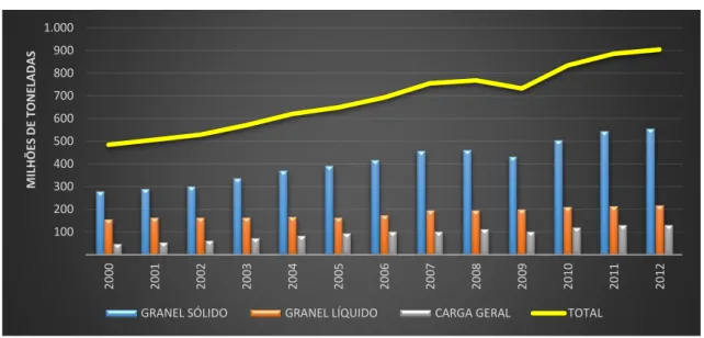 Gráfico 2.1: Evolução da movimentação de cargas nos portos do Brasil 