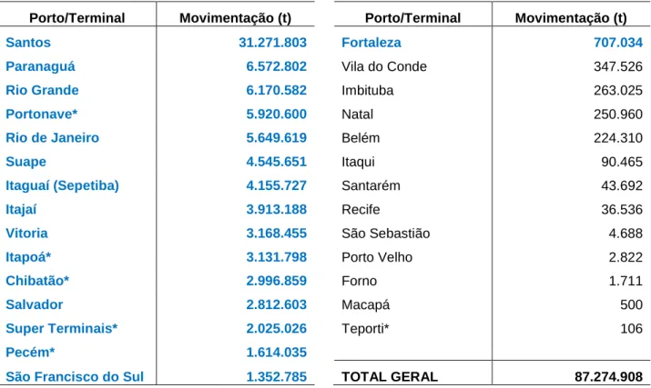 Tabela 4.1: Movimentação de contêineres no Brasil em 2012 