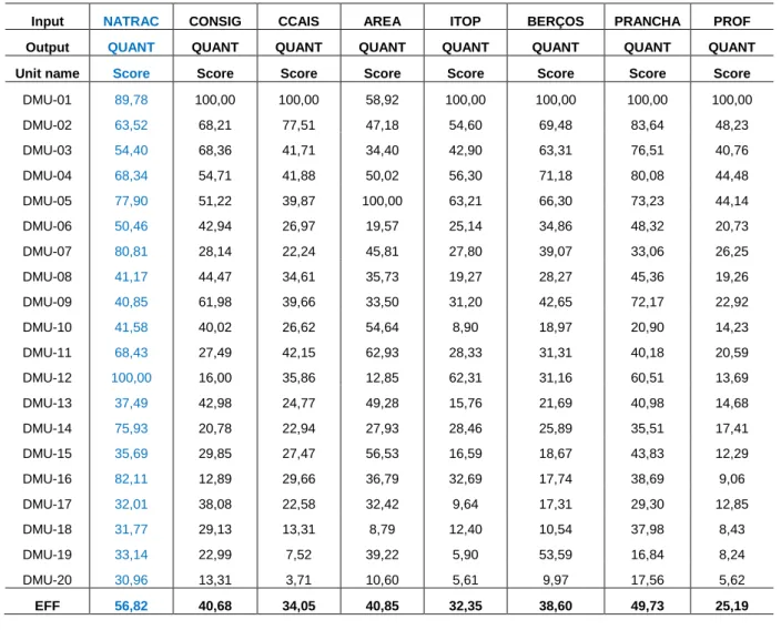 Tabela 4.3: Cálculo de eficiência para todo par input/output segundo DEA-CCR em 2012. 