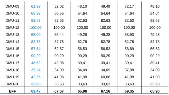 Tabela 4.6: Cálculo de eficiência incluindo um quinto indicador  (obrigatório NATRAC, AREA e CONSIG) segundo DEA-CCR, em 2012