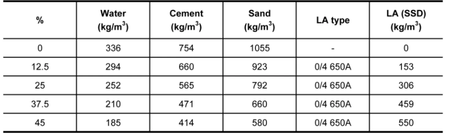 Table 2 - Mix proportions for the lightweight concrete made with the 0/4 650A aggregate.