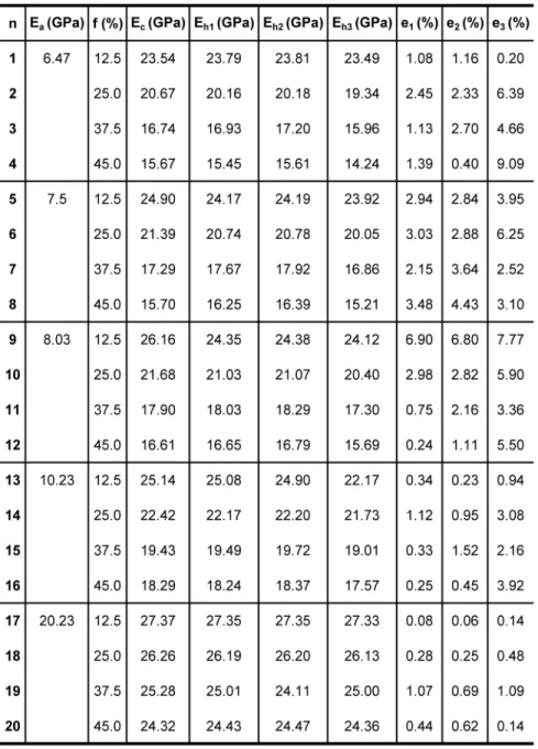 Table 3 - Experimental and numeric data and results.
