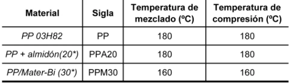 Tabla 1 - Relación de materiales empleados y condiciones de transformación.