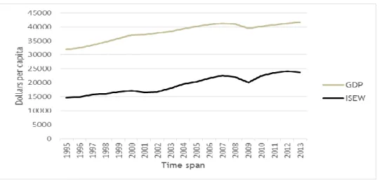 Figure 2. Comparison between GDP and ISEW means in North America 