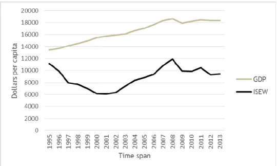 Figure 5. Comparison between GDP and ISEW means in Europe. 