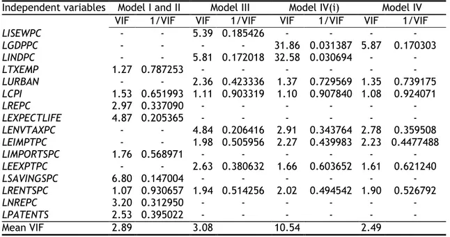 Table 3. Variables VIF values