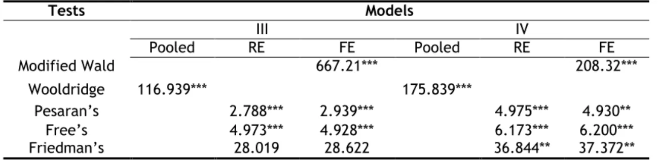 Table 5. Specification tests for Model III and Model IV 