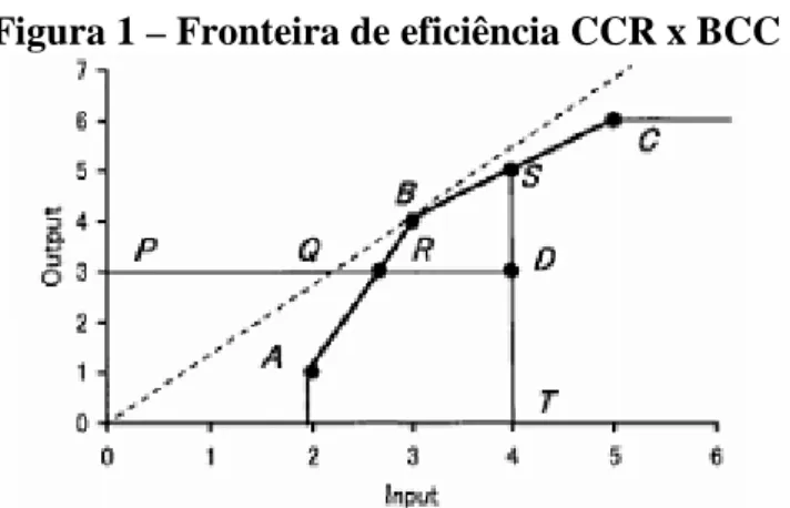 Figura 1 – Fronteira de eficiência CCR x BCC 