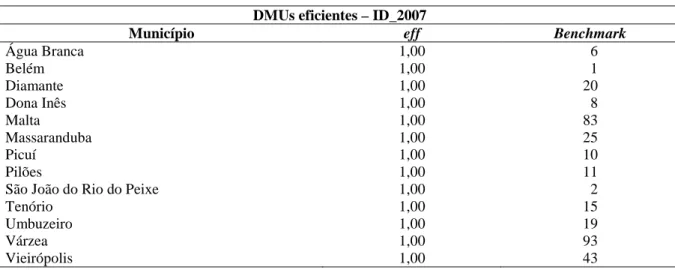 Tabela 4 – Municípios eficientes na aplicação dos recursos em educação no ano de 2007 