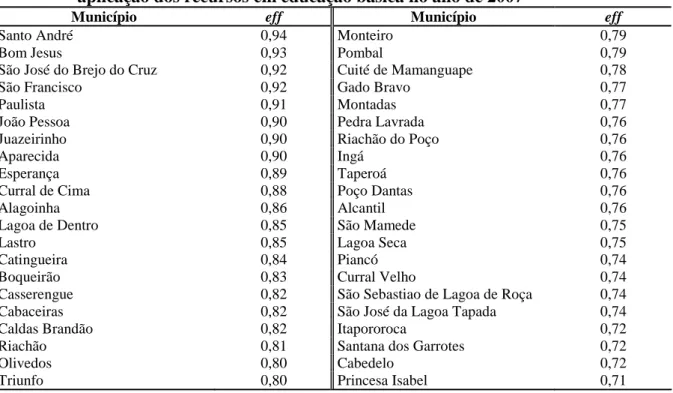 Tabela 5 – Alguns  dos  municípios  com  índices  de  eficiência  menor  que  1  (um)  na  aplicação dos recursos em educação básica no ano de 2007 