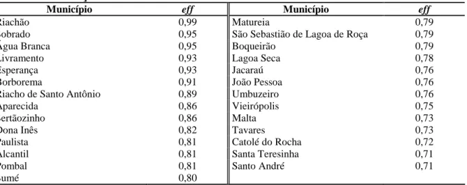 Tabela 8 – Municípios  com  eficiência  menor  que  1  (um)  na  aplicação  dos  recursos  em  educação básica no ano de 2009 