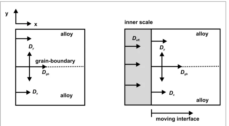 Figure 4 - Schematic representation of the diffusion mechanisms that are supposed to govern the inner oxide scale growth in low- low-alloy steels