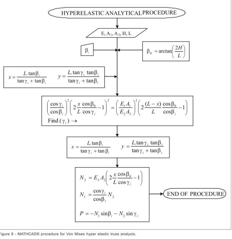 Figure 9 presents the MATHCAD ®  procedure for the Von Mises hyperelastic truss analysis.
