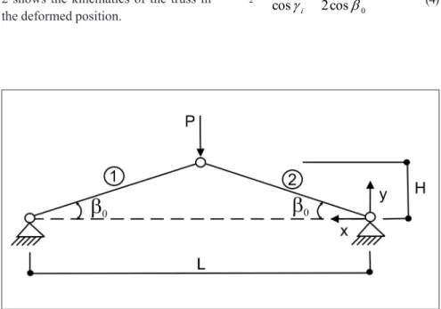Figure 1 - Geometric scheme of the analyzed Von Mises truss’s downward force.