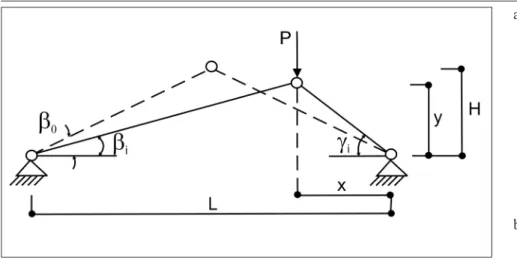 Figure 2 - Von Mises truss kinematics: initial position (0) and deformed position (i).